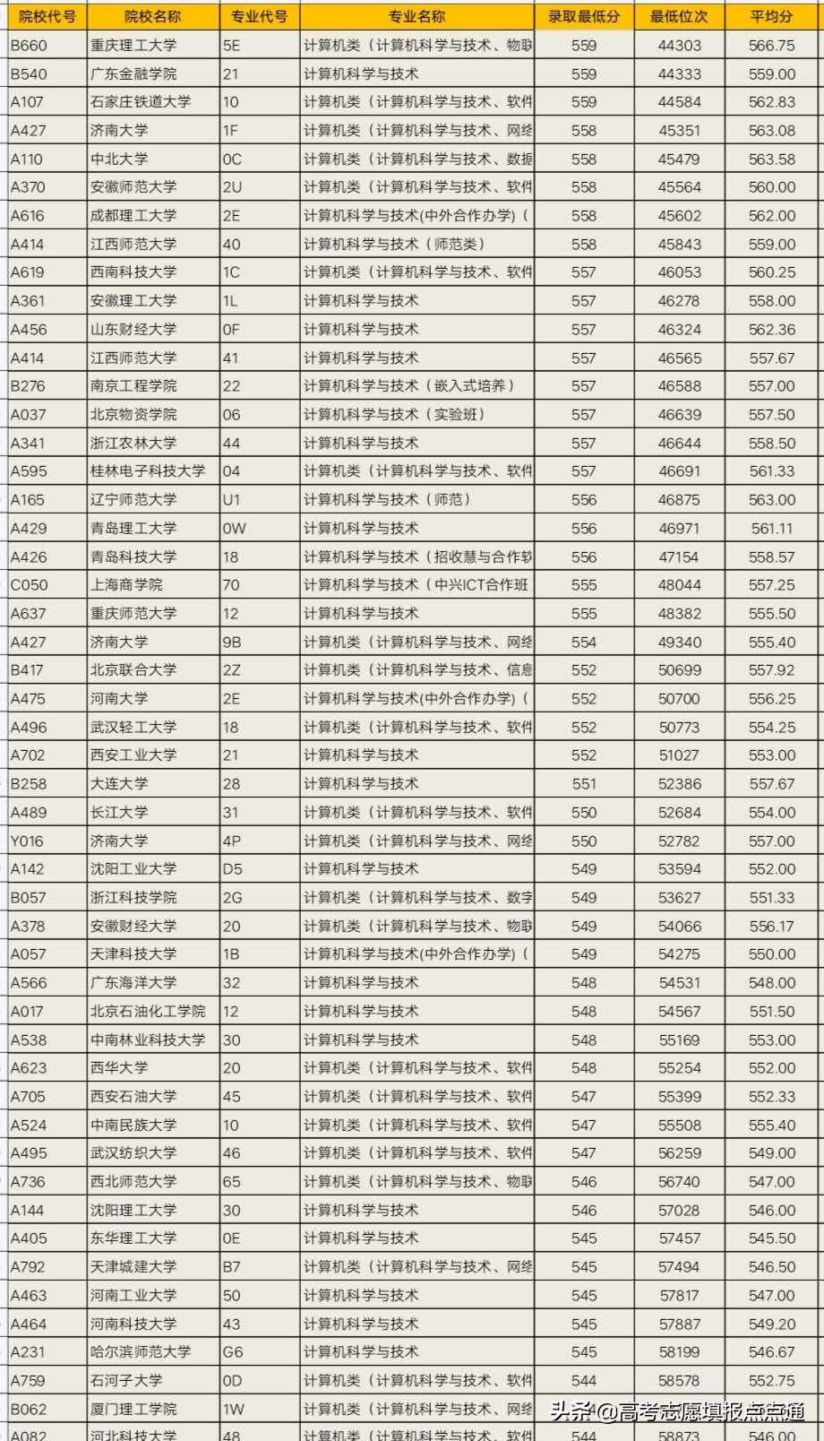 2019年各个大学计算机科学与技术专业山东省录取分数线