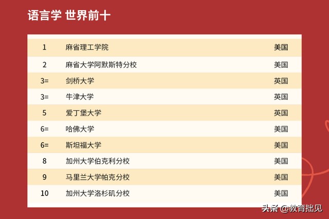 2021年QS大学排名出炉，中国高校表现如何？中国农大亮了
