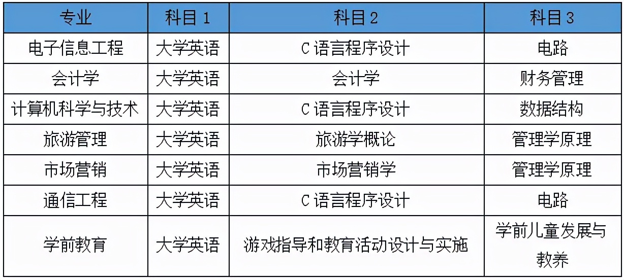 湖南2022年專升本需要考什么科目？一起來看看吧-第7張圖片-樂貞教育