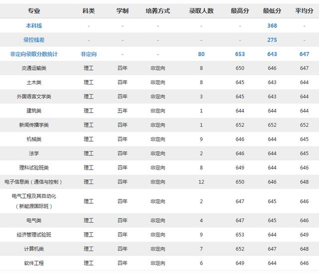 北京交通大学2018分专业录取分数线