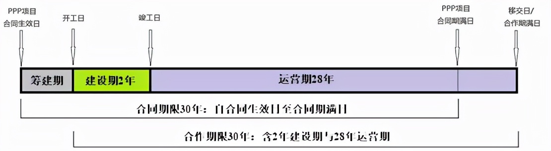 PPP项目中“合作期限”、“合同期限”区别