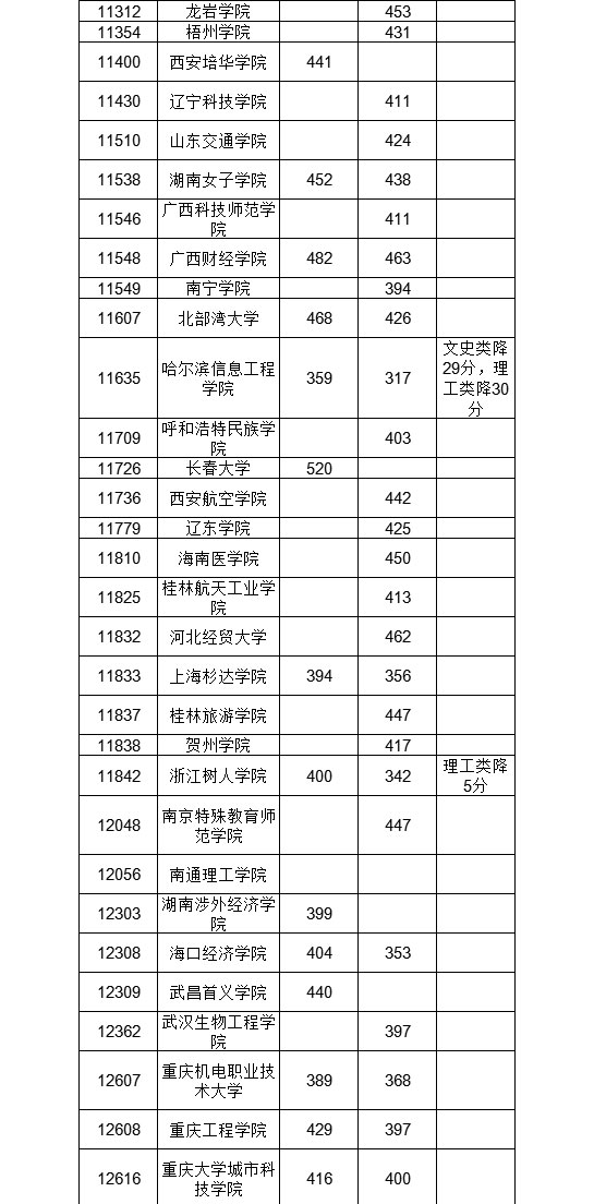 文科公办分高且少！广西高招二本征集分数线公布，让人望分兴叹