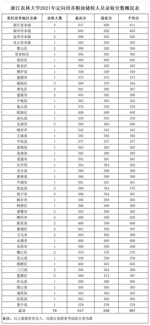 浙江农林大学2018-2021年在浙江各专业录取分数线！含三位一体类