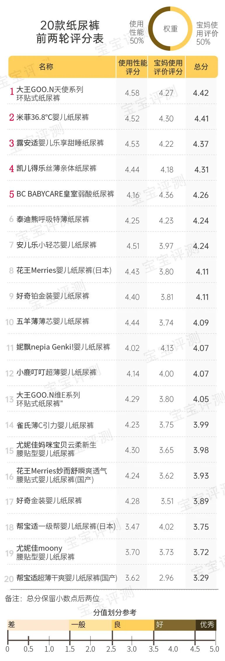 宝宝纸尿裤怎么选？我联合2000位宝妈，对20款纸尿裤做了次测评