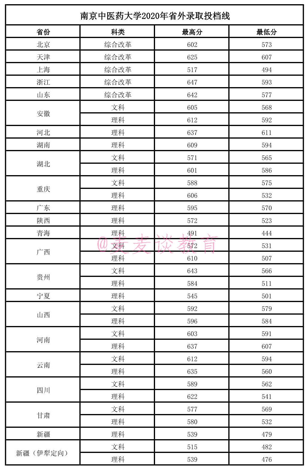 南京中医药大学2018-2020在全国各省分数+省内各专业分