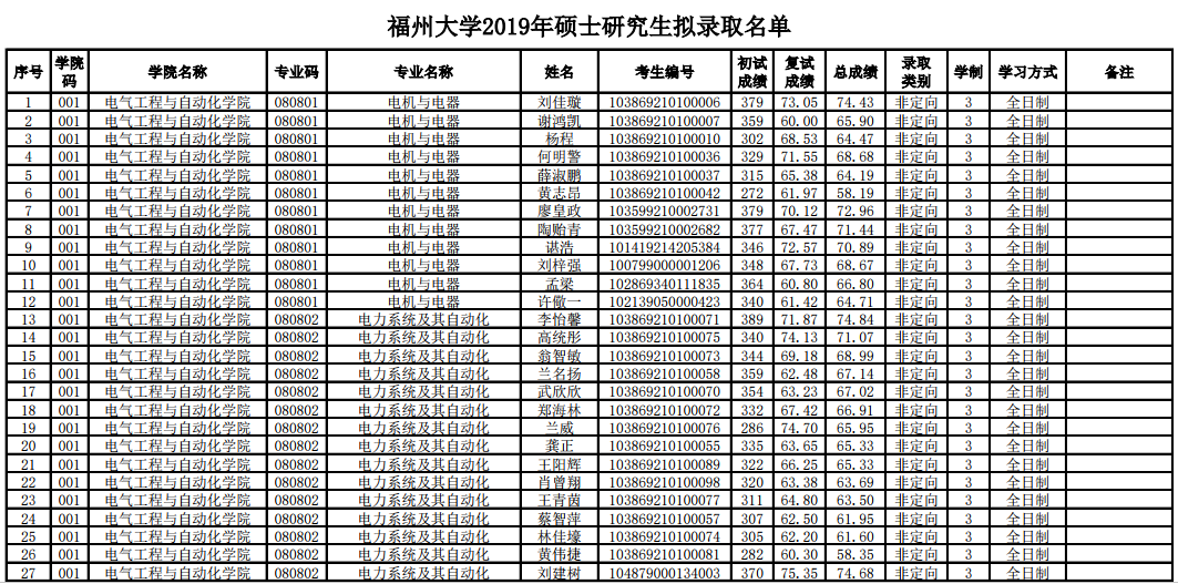 五所考研“难度”最低的211大学，考上几率高，毕业不愁找工作