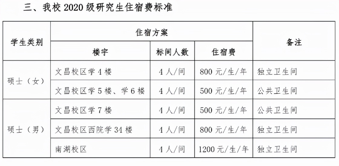 研究生新宿舍甲醛含量超标？有的宿舍还需要抢