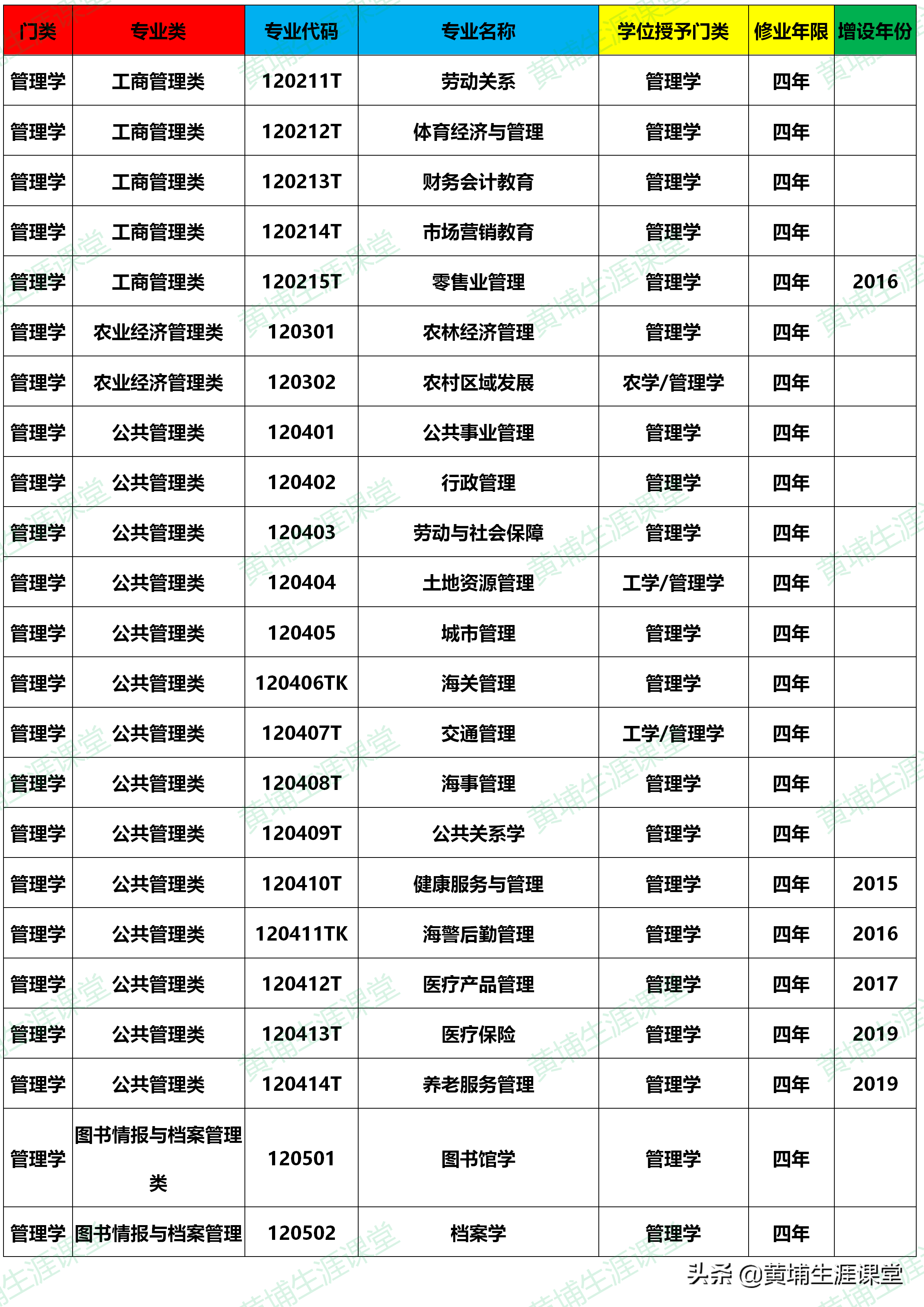 大学本科专业目录(2020年版)