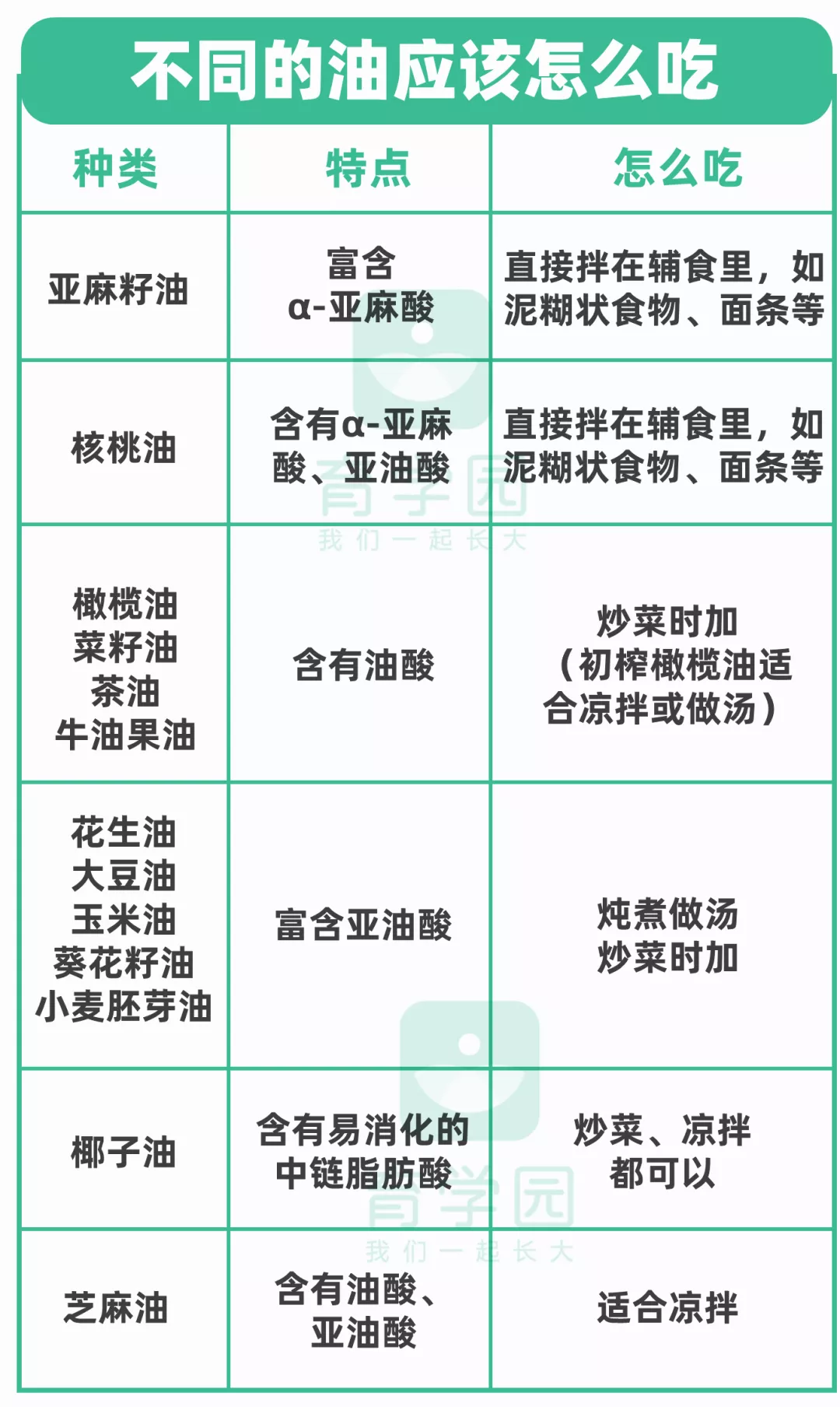 孩子多大能吃油？哪种油更好？一定要看这个成分