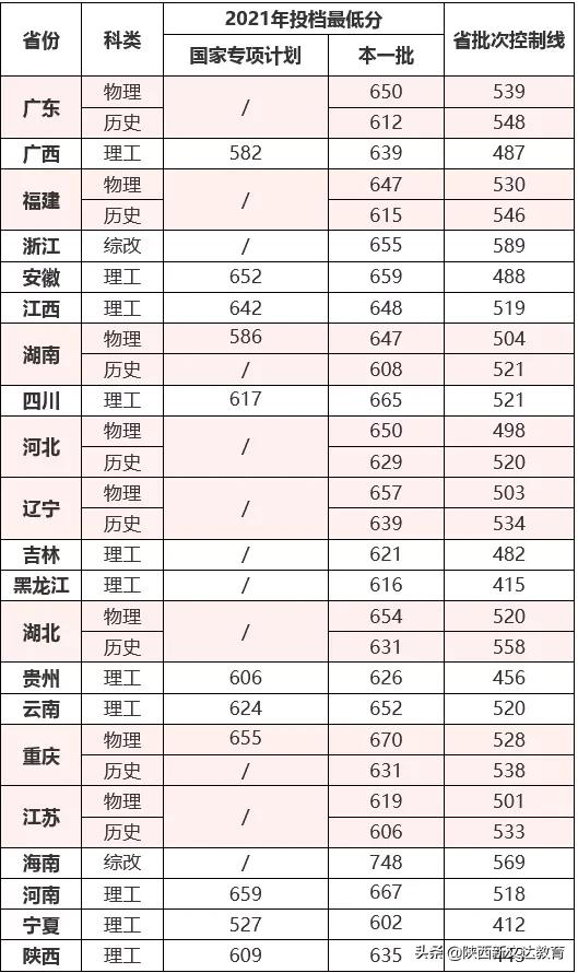 全国53所重点大学各省投档线汇总,哪个省的考生大学难考?