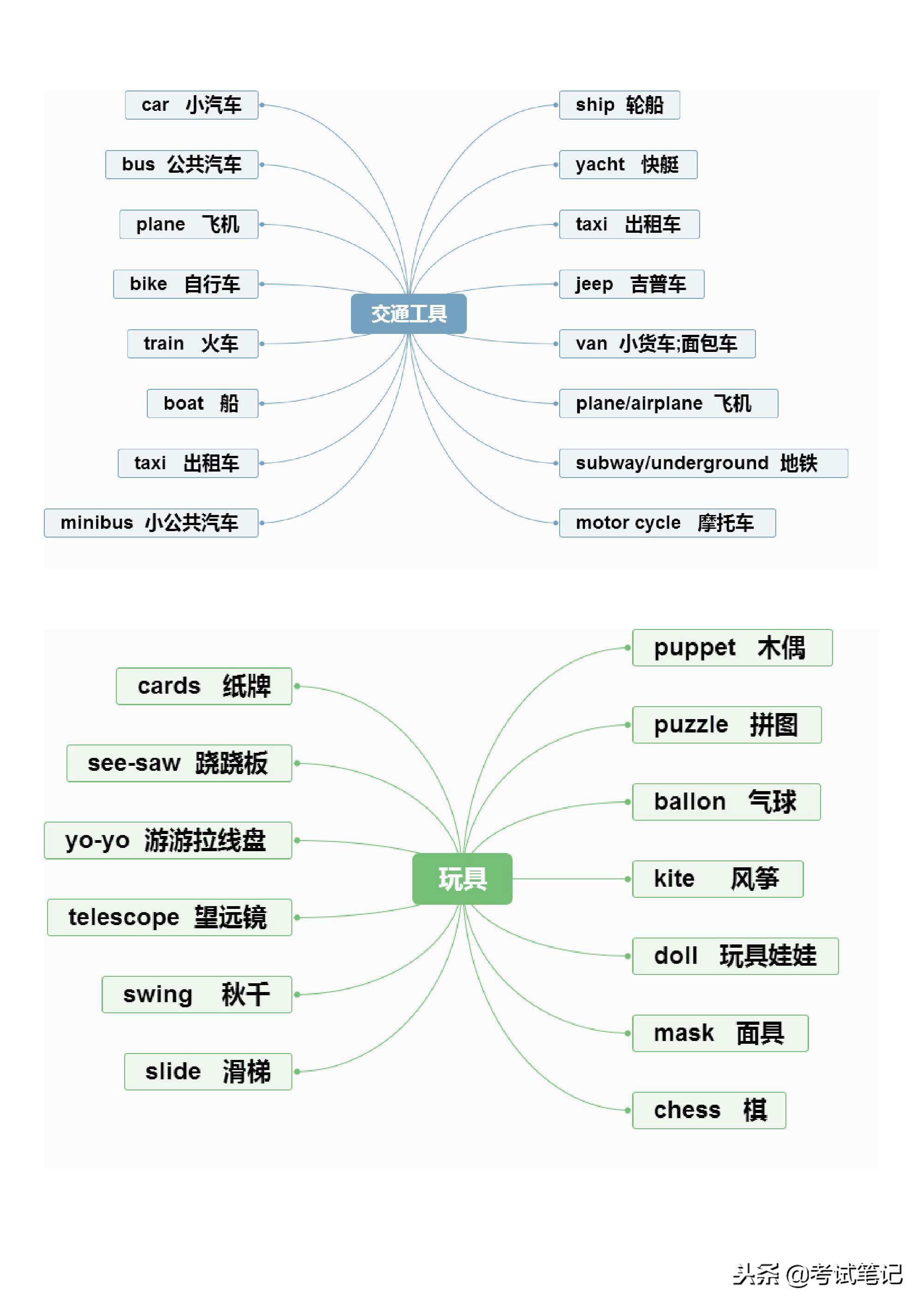不愧是博士妈妈，将英语单词分类整理，孩子一周记完三年的单词！