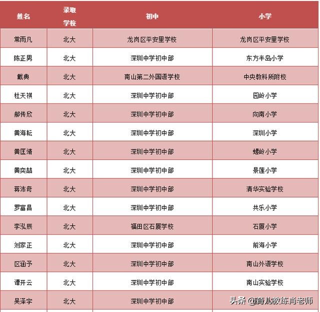 牛！这所高中2019年高考32人达清华、北大分数线，人数全省居首位