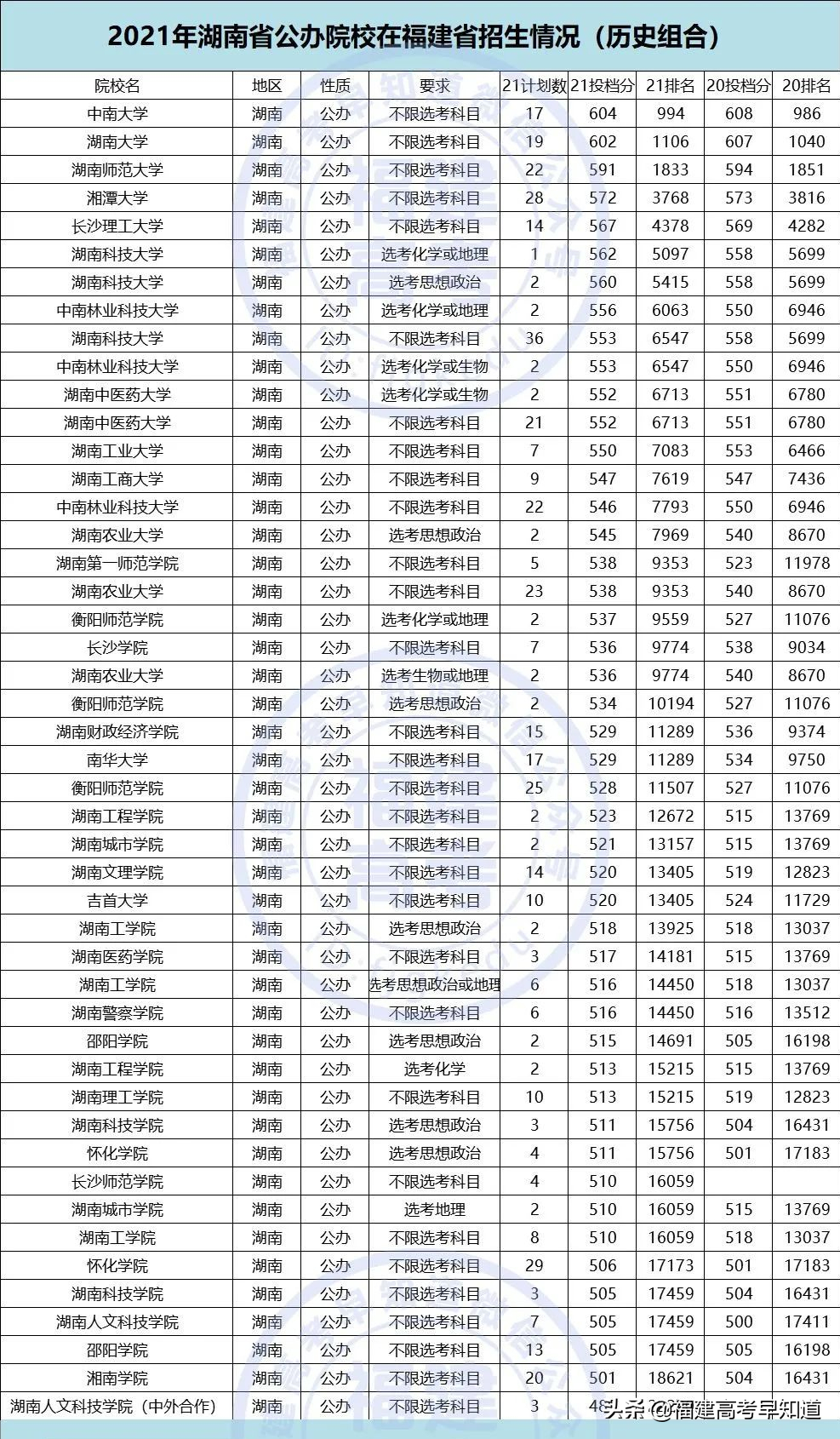 重磅！2021全国公办本科大学在福建招录数据出炉