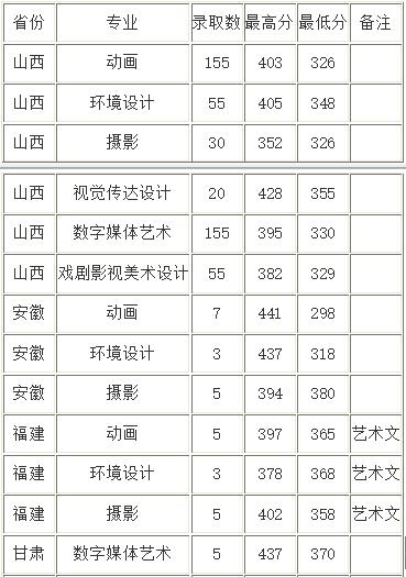 山西传媒大学2017艺术类招生简章（山西传媒学院艺术类录取分数线）