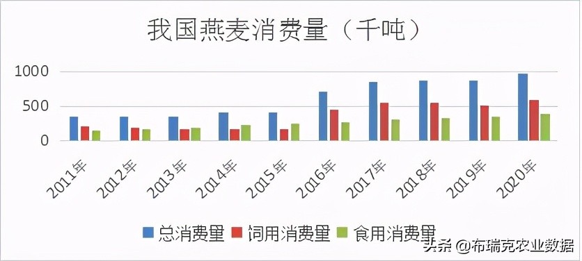 我国燕麦的消费量逐年提高，以饲用消费量为主，食用消费量为辅