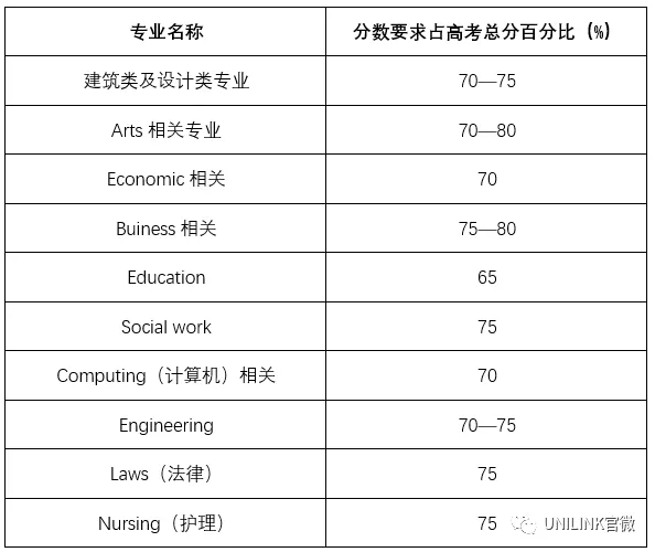 悉尼大学(USYD)2022最全申请攻略