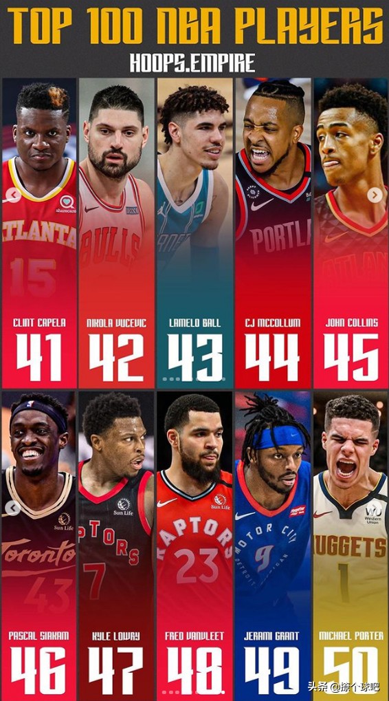 nba球星60 球星有哪些(美媒排NBA现役百大球星，詹姆斯第4，浓眉哥第11，威少第24)