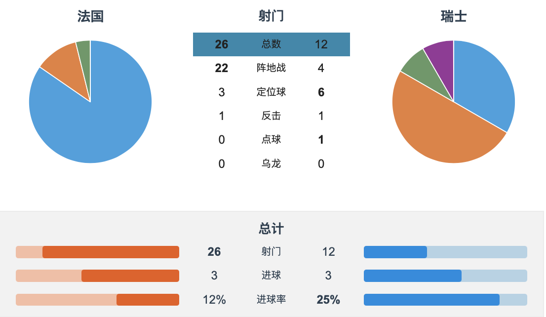 为什么不喜欢法国赢了世界杯(3大原因！法国队爆冷被淘汰，结局早就被预料到，数据不会说谎)