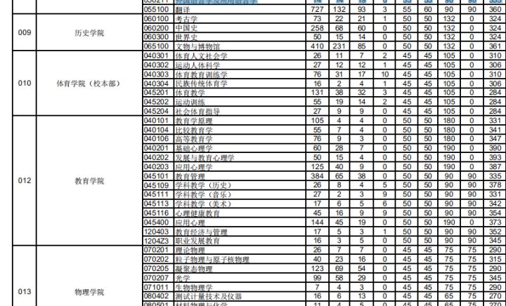 考研211有哪些比较好考的院校？一共有17所比较好考