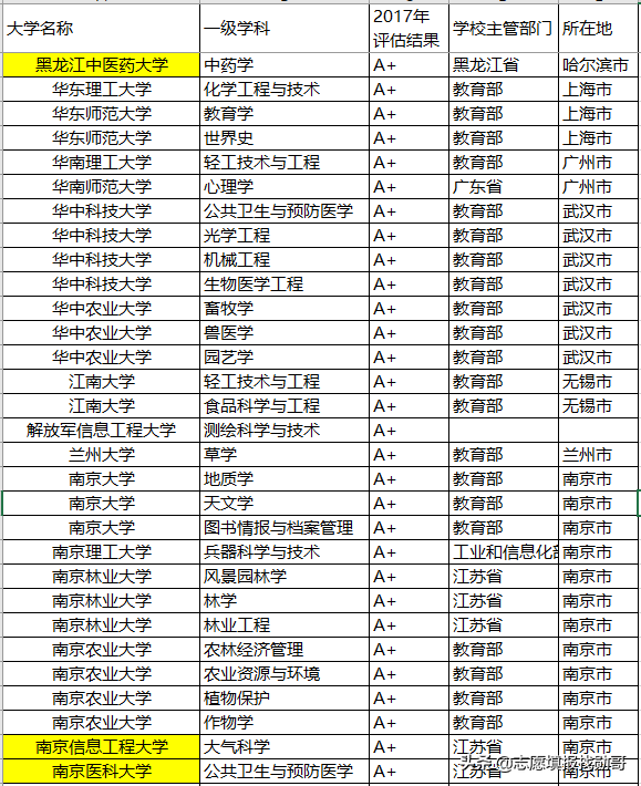 聚焦丨报考这些院校的顶尖专业，以后就业就不用愁了！