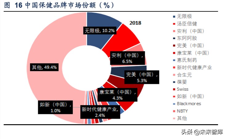 保健品行业洞察及重点公司推荐