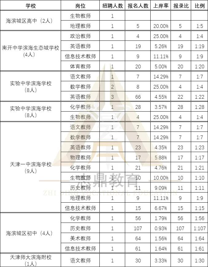 滨海县教师招聘2017（天津教招）