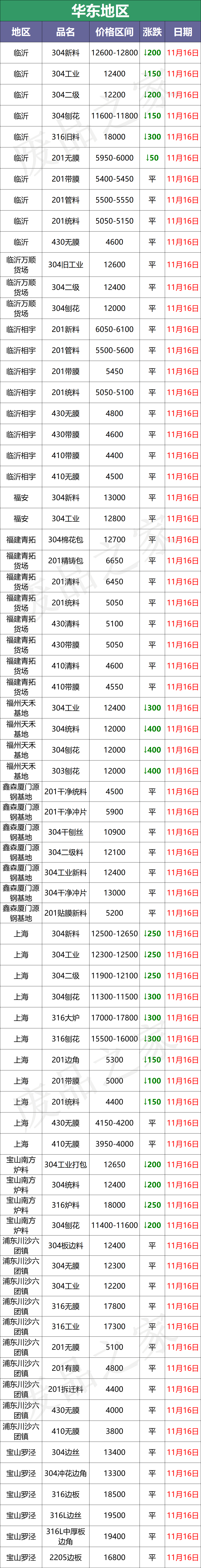 大青哥狂砸盘，成品201跌400-500，废料爆发性下跌200-300，停收