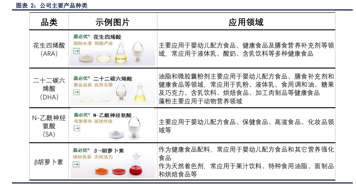 嘉必优专题报告：国内技术领先的营养素生产企业