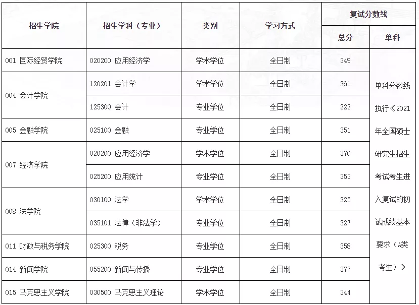 法硕情报站 | 学科进入ESI国际学科排名全球前1%，南京财经大学