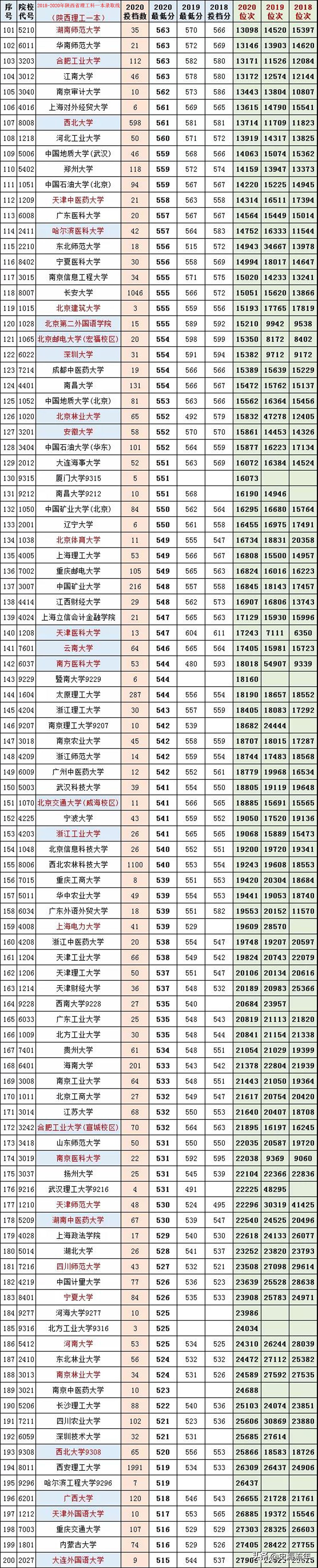 北大超清华！浙大仅排第9！陕西近3年理工科一本录取分数线汇总
