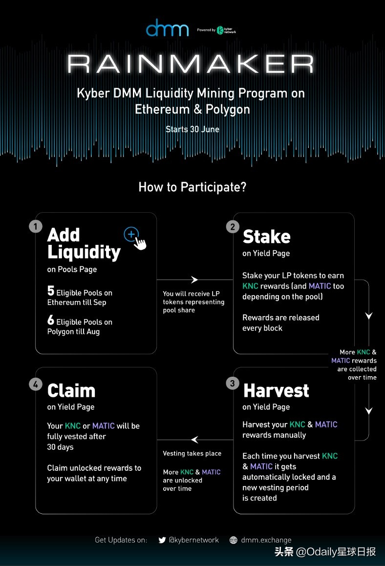 Kyber DMM首个流动性挖矿计划Rainmaker上线（附参与指南）