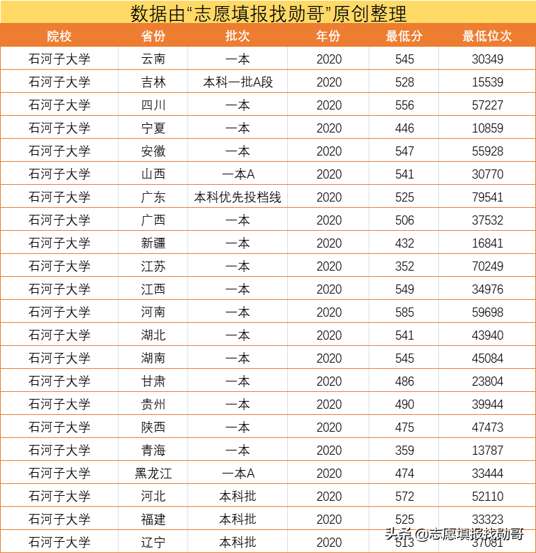 高考填志愿，为了211去石河子大学值吗？家长：内心有点忐忑