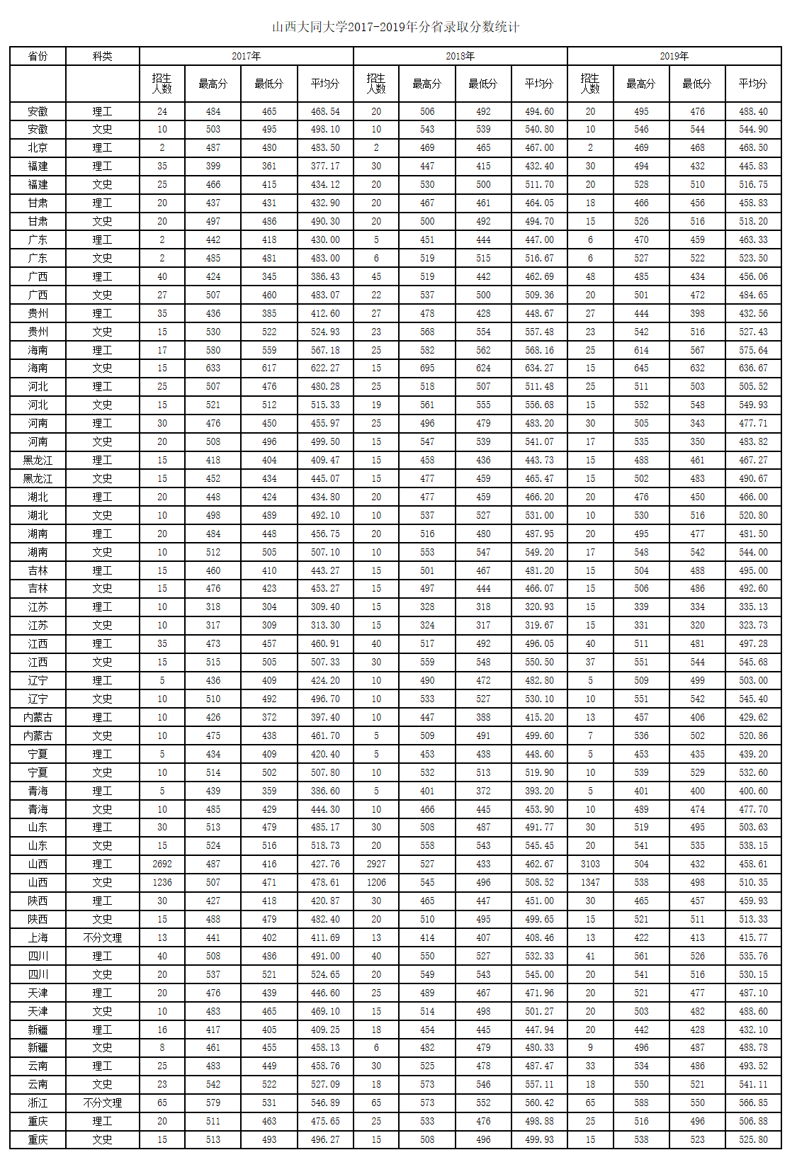 大同大学2020普通高考各省分专业招生计划公布！含音乐类/专升本