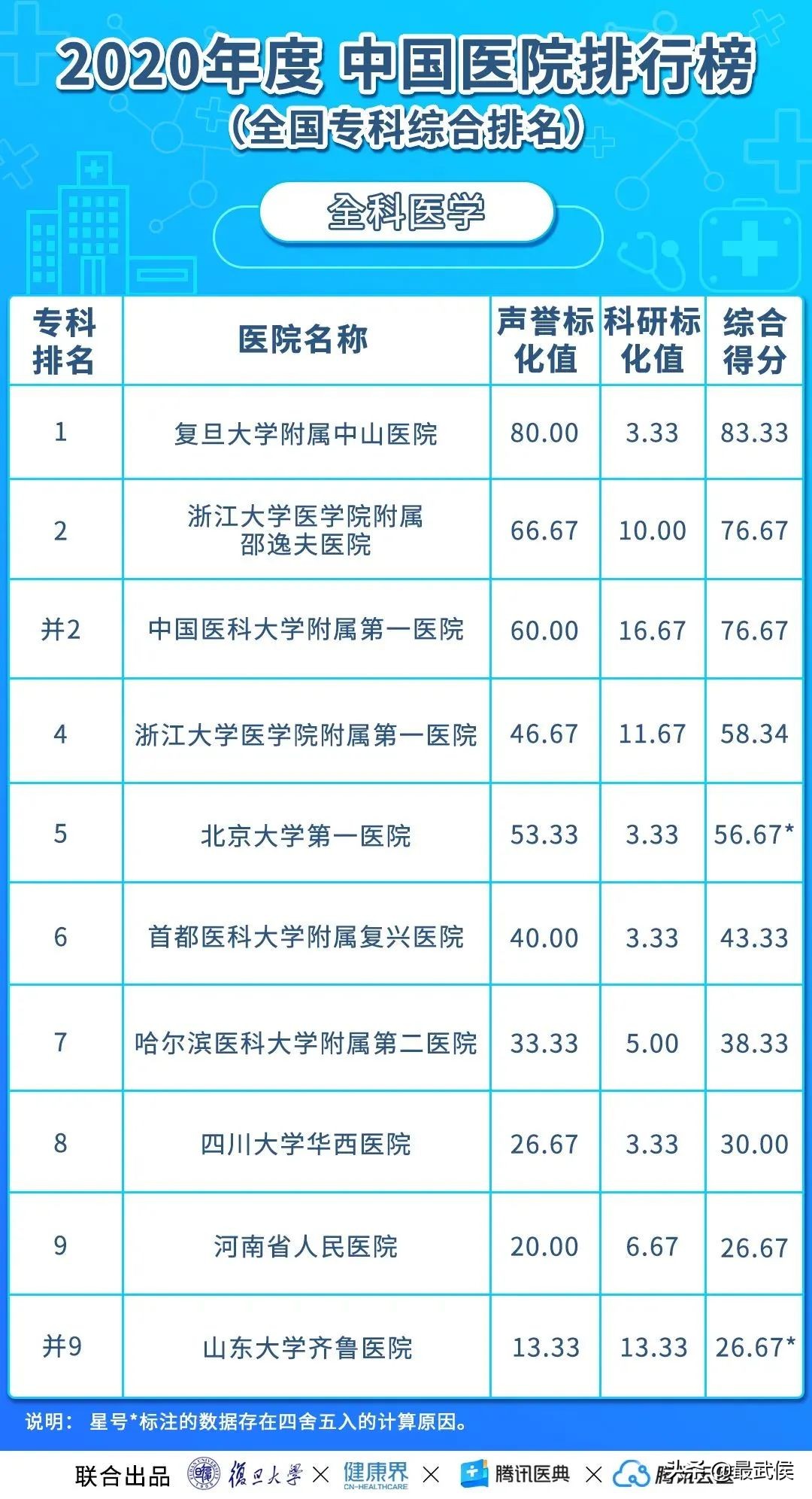 华西医院连续12年综合排名第二!各科顶级医院最新排名(收藏)→