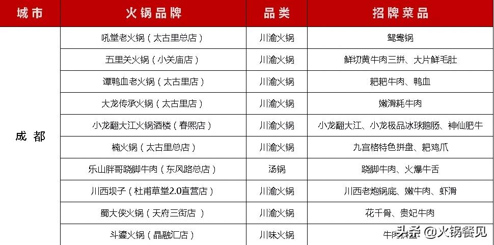 盘点8大城市火锅TOP 10，我发现了这些火爆基因