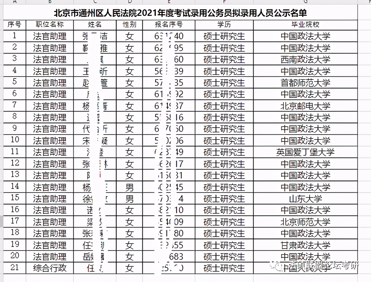 2021北京法院系统“最爱”录取哪所院校的毕业生？中国政法大学