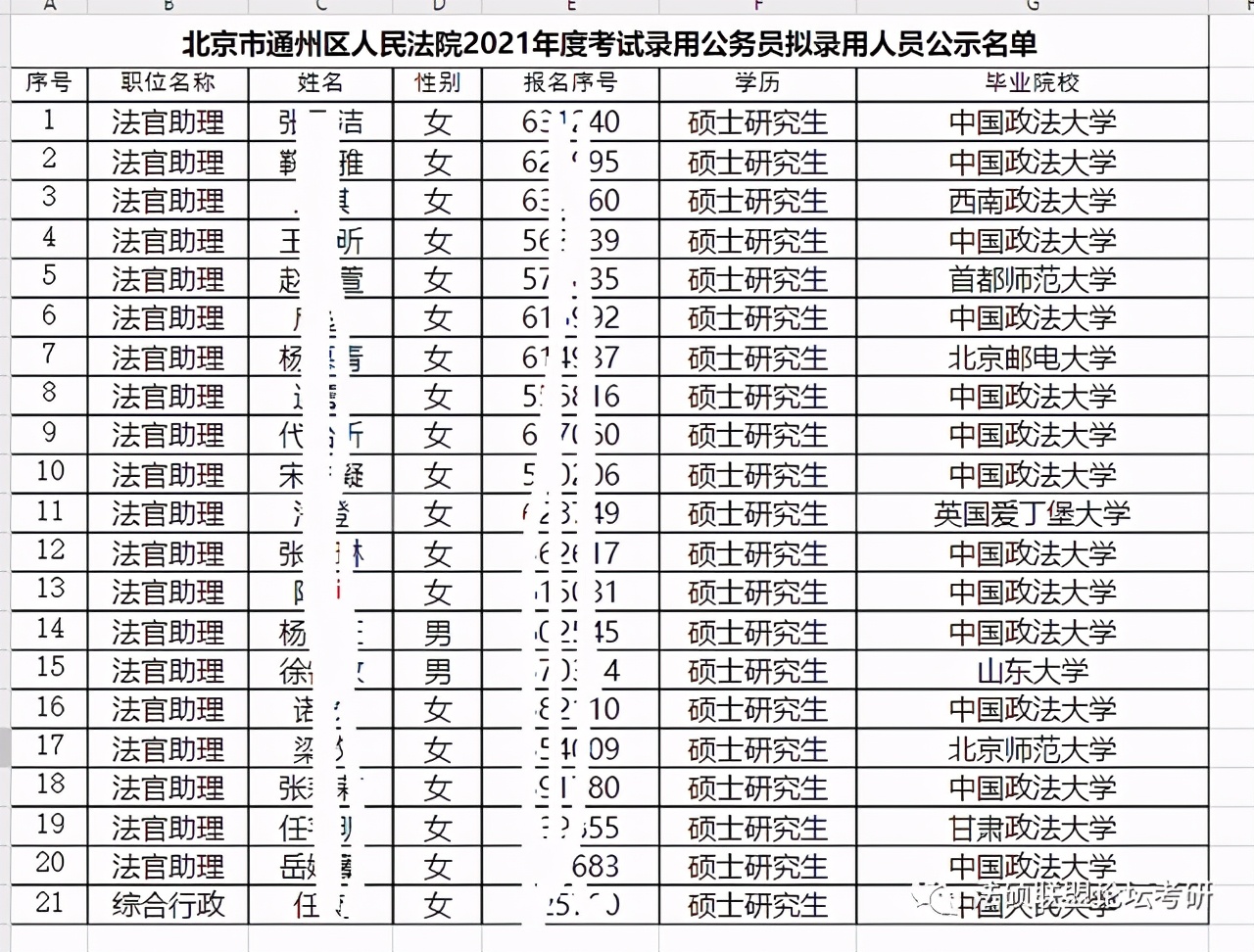 2021北京法院系统“最爱”录取哪所院校的毕业生？中国政法大学