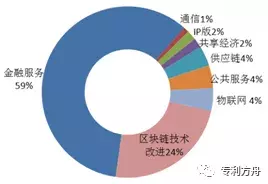 区块链专利技术分析