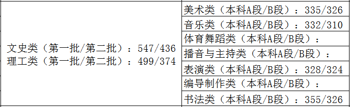 31省市2021年艺术类录取规则及最低录取控制线！（全）