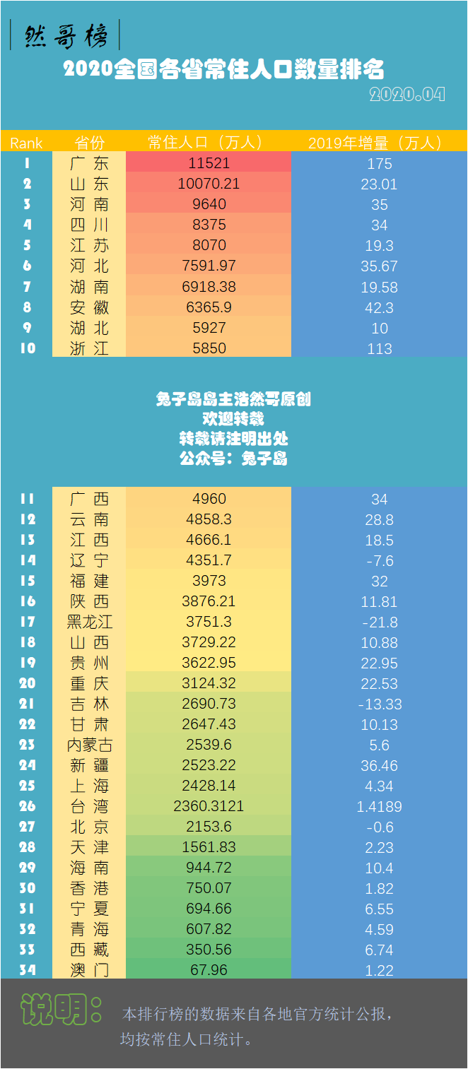 2021年各省常住人口数量排名，看看每个省到底有多少人