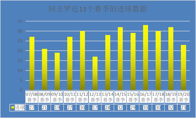 阿奎罗世界杯进球数据(曼城尖刀阿奎罗有多猛？永不停歇的进球机器，蓝月亮的定海神针！)