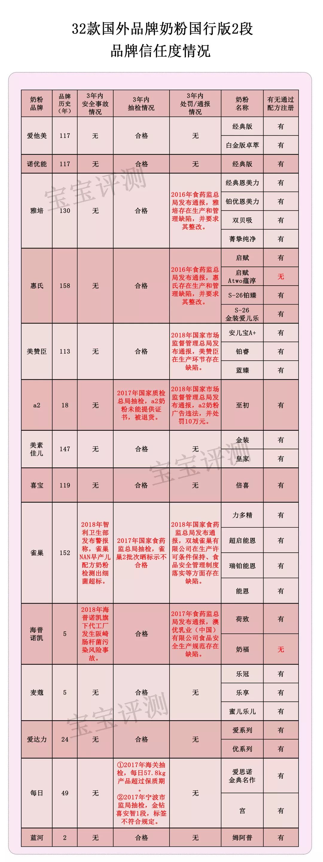 32款洋品牌奶粉獨立評測二：458塊和178塊的排名居然差不多！