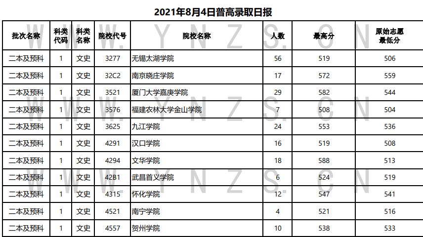 8月4日普高录取日报云南二本批次文史及理工（类）第四波公布