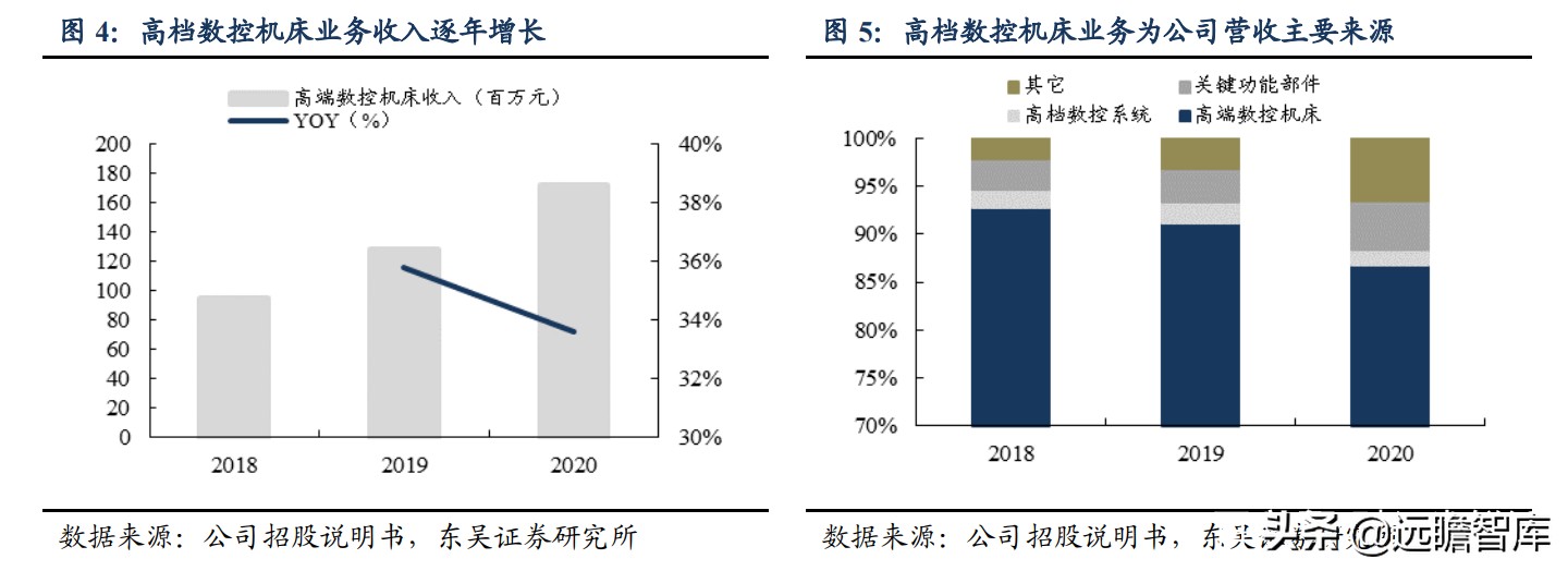 国内稀缺的五轴数控机床，逐步突破国外封锁：核心部件已自主可控