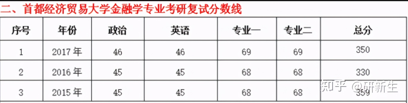 金融学考研到底有多难？