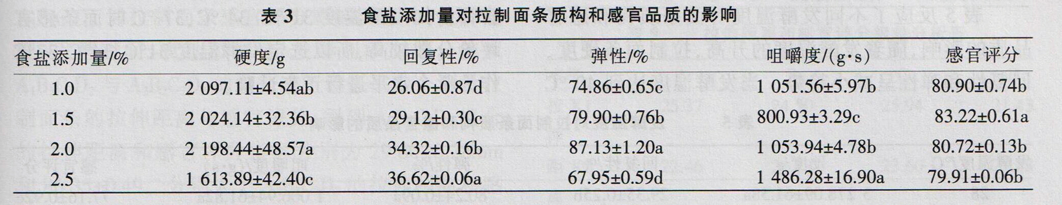 乳酸菌发酵拉制面条工艺及品质的研究