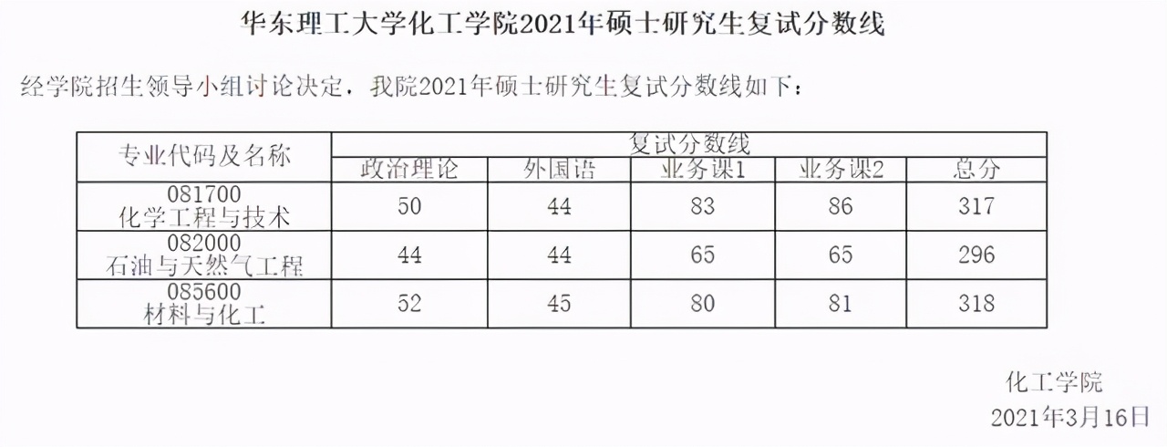 非34所院校复试线：上海15所高校2021硕士研究生复试线①