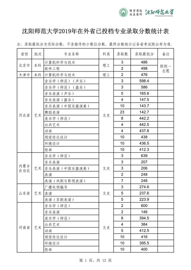 沈阳师范大学2019-2020在全国各省分专业录取分！含艺体
