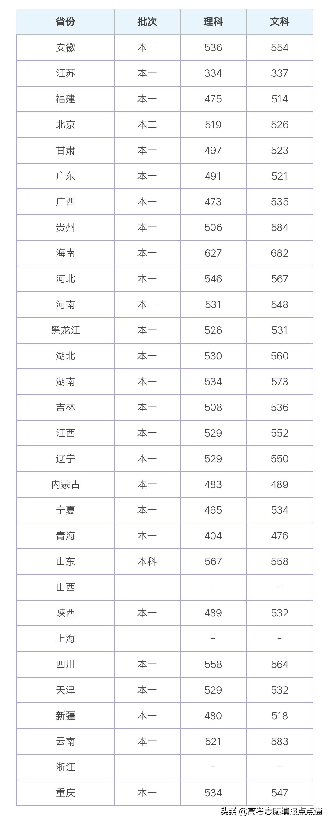 河南大学优势热门专业分析及2019、2018、2017年各省录取分数线