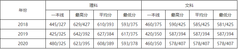 速看！北京市2021高考分数线公布！华北电力大学近3年录取分数线汇总！